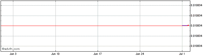1 Month ROCKI  Price Chart