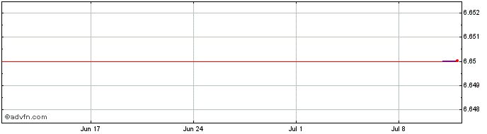 1 Month Ternio  Price Chart