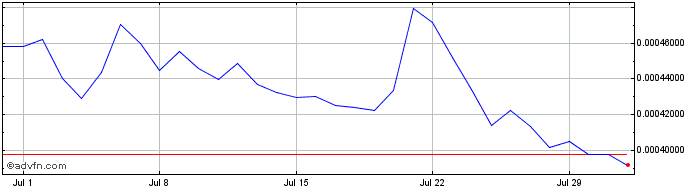 1 Month Avalanche  Price Chart