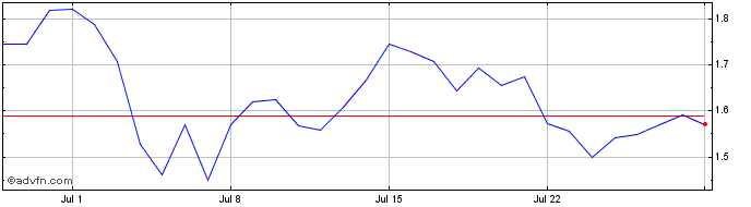 1 Month dego.finance  Price Chart