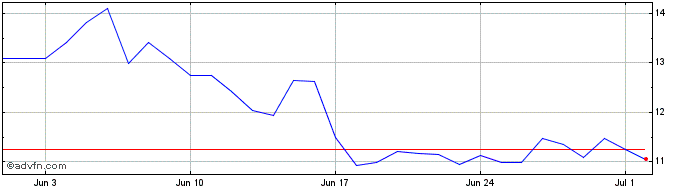 1 Month Dexe  Price Chart