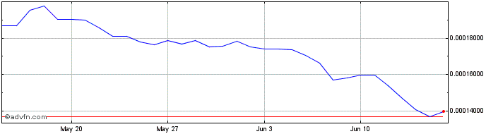 1 Month Internet Computer  Price Chart