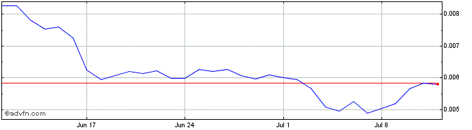 1 Month Everipedia IQ  Price Chart
