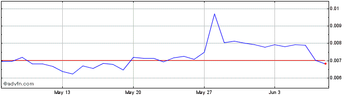 1 Month Selfkey  Price Chart