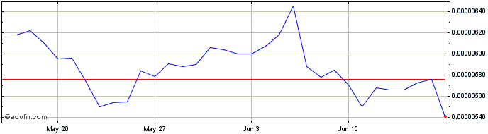 1 Month Komodo  Price Chart