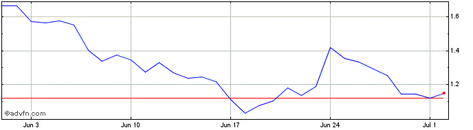 1 Month Metal  Price Chart