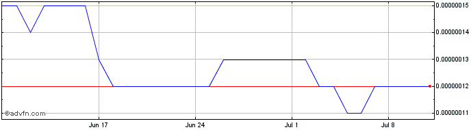 1 Month QuarkChain Token  Price Chart