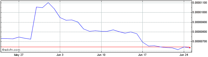 1 Month StargateToken  Price Chart