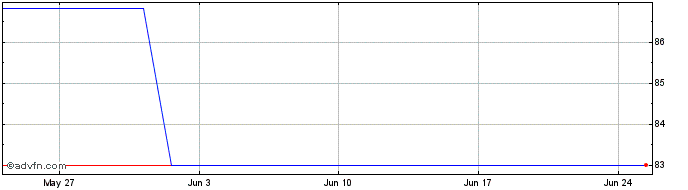1 Month Akamai Tech Share Price Chart