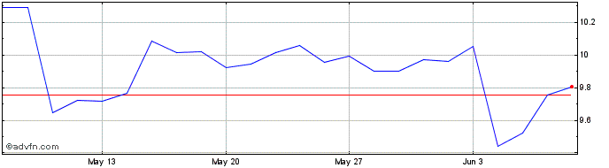 1 Month Banco Bilbao Vizcaya Arg... Share Price Chart