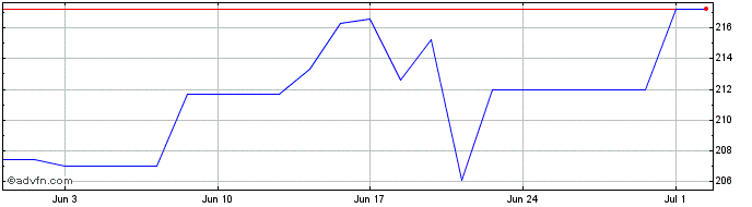 1 Month Biogen Share Price Chart