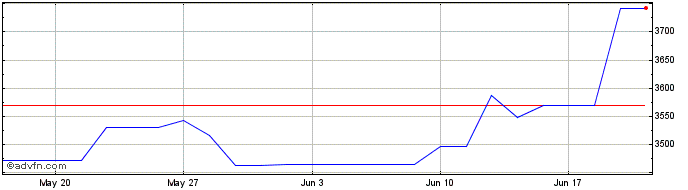 1 Month Booking Share Price Chart