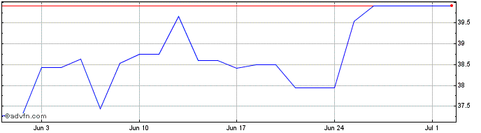 1 Month Bristol Myers Squibb Share Price Chart