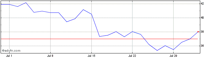 1 Month Hugo Boss Share Price Chart