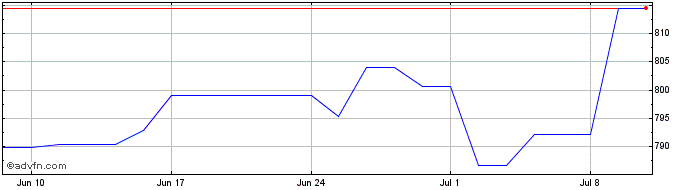 1 Month Costco Wholesale Share Price Chart