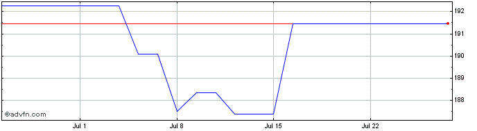 1 Month Deutsche Boerse Share Price Chart