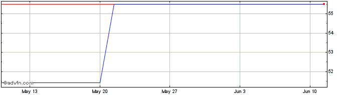 1 Month Dow IncAktie Aktueller D... Share Price Chart