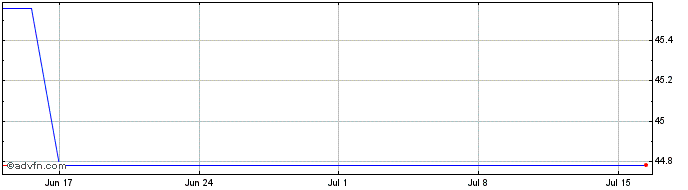 1 Month Eckert & Ziegler Share Price Chart