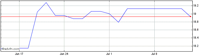 1 Month Evonik Industries Share Price Chart