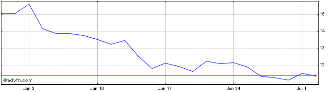 1 Month Forvia Share Price Chart
