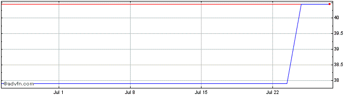 1 Month GEA Share Price Chart