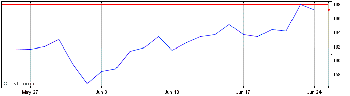 1 Month Alphabet Share Price Chart