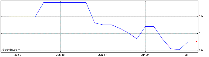 1 Month HelloFresh Share Price Chart