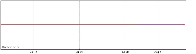 1 Month Huntington Bancshs Share Price Chart