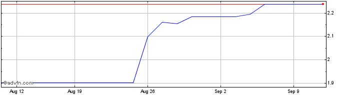 1 Month International Consolidat... Share Price Chart