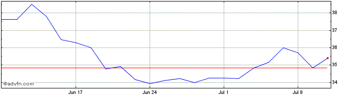 1 Month Infineon Technologies Share Price Chart