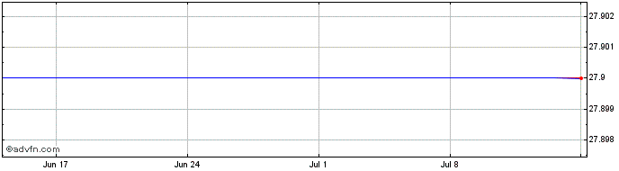 1 Month Indus Share Price Chart