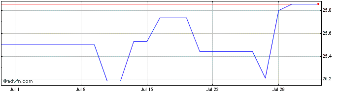 1 Month Investor AB Share Price Chart