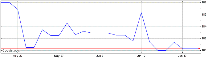 1 Month JPMorgan Chase & Share Price Chart
