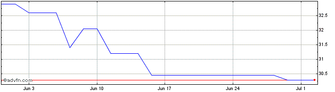 1 Month Kraft Heinz Share Price Chart