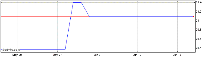 1 Month Levi Strauss & Share Price Chart