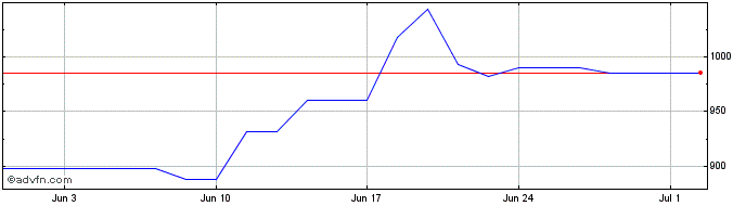 1 Month Lam Research Share Price Chart