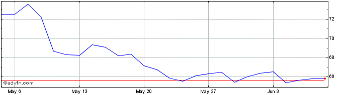 1 Month MercedesBenz Share Price Chart