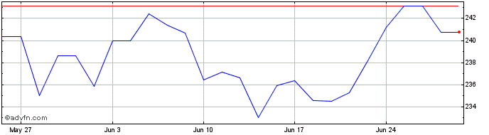 1 Month Mcdonalds Share Price Chart
