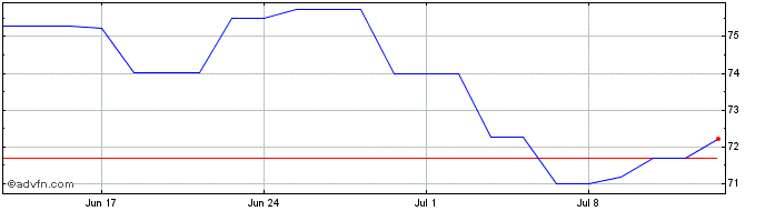 1 Month Medtronic Share Price Chart