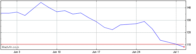 1 Month Moderna Share Price Chart