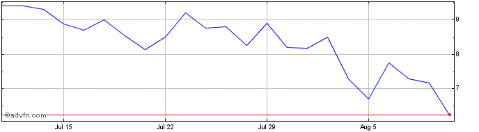 1 Month Nikola Share Price Chart