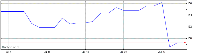 1 Month Procter and Gamble Share Price Chart