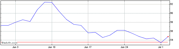 1 Month PayPal Share Price Chart