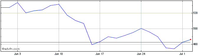 1 Month Rheinmetall Share Price Chart