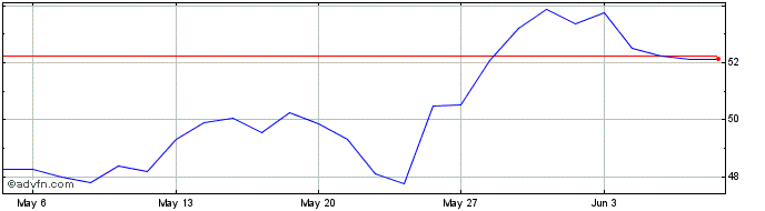 1 Month Renault Share Price Chart