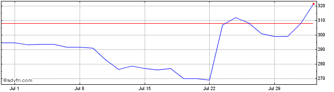 1 Month Spotify Technology Share Price Chart