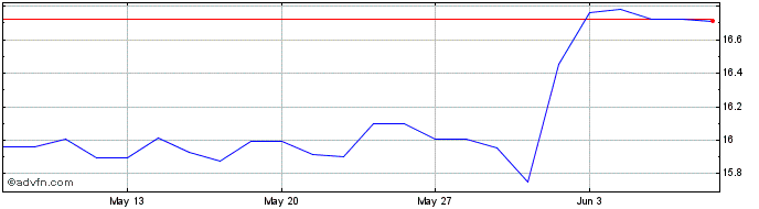 1 Month AT&T Share Price Chart