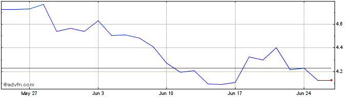 1 Month Thyssenkrupp Share Price Chart