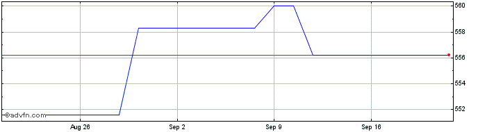 1 Month Thermo Fisher Scientific Share Price Chart