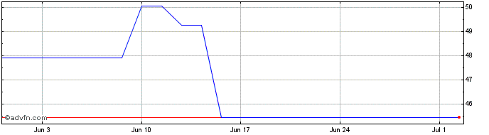 1 Month United Airlines Share Price Chart